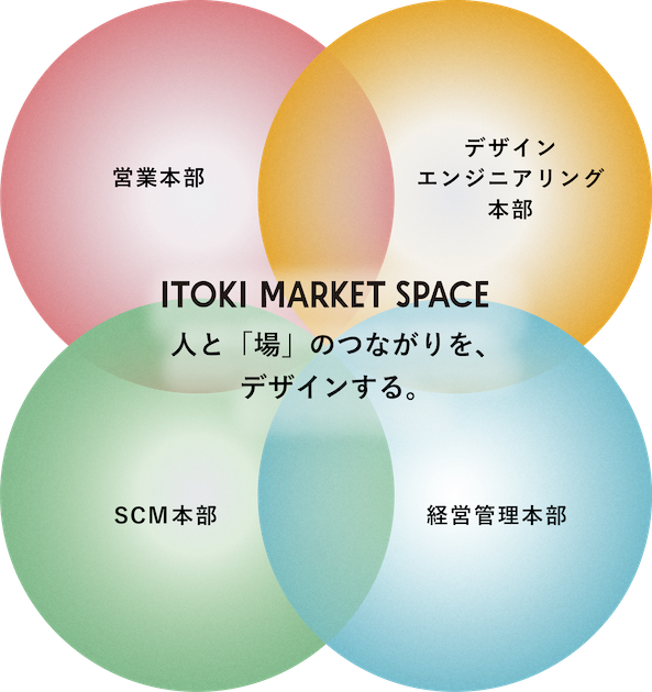 人と「場」のつながりを、デザインする。